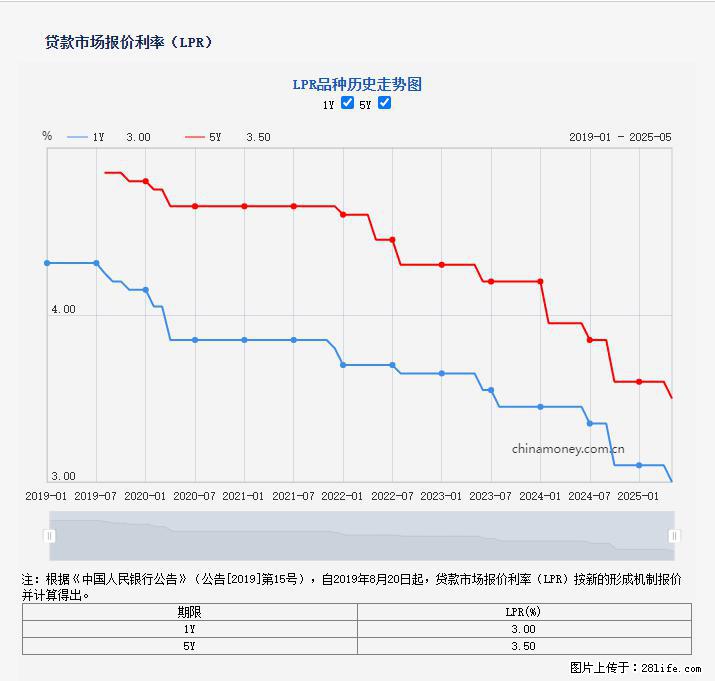 重磅！降息！桂林房贷利率3.0% - 黔南生活资讯 - 黔南28生活网 qn.28life.net